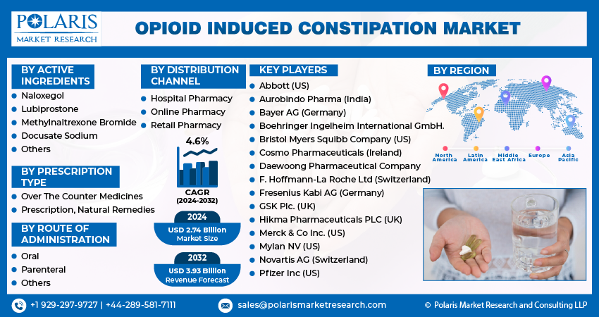 Opioid Induced Constipation